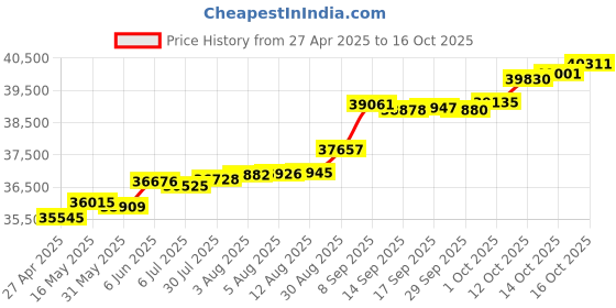 tatacliq.com Kisna Diamond & Gold Jewellery Cady 18k (750) Diamond & Gold Ring For Women kisna diamond & gold jewellery Price History Graph from 27 Apr 2025 to 16 Oct 2025