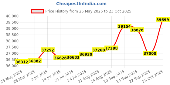 tatacliq.com Kisna Diamond & Gold Jewellery Cady 18k (750) Diamond & Gold Ring For Women kisna diamond & gold jewellery Price History Graph from 25 May 2025 to 23 Oct 2025