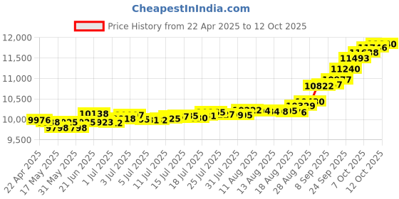 tatacliq.com Kisna Diamond & Gold Jewellery Cait 14k (585) Diamond & Gold Ring For Women kisna diamond & gold jewellery Price History Graph from 22 Apr 2025 to 12 Oct 2025