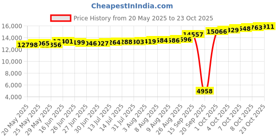 tatacliq.com Kisna Diamond & Gold Jewellery Cait 18k (750) Diamond & Gold Ring For Women kisna diamond & gold jewellery Price History Graph from 20 May 2025 to 8 Oct 2025