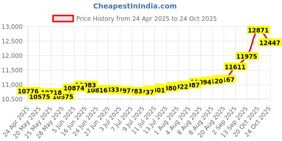 tatacliq.com Kisna Diamond & Gold Jewellery Caitlani 18k (750) Diamond & Gold Ring For Women kisna diamond & gold jewellery Price History Graph from 24 Apr 2025 to 24 Oct 2025