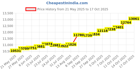 tatacliq.com Kisna Diamond & Gold Jewellery Caitlani 18k (750) Diamond & Gold Ring For Women kisna diamond & gold jewellery Price History Graph from 21 May 2025 to 17 Oct 2025