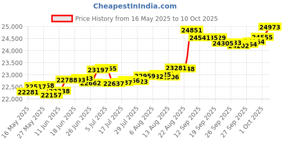 tatacliq.com Kisna Diamond & Gold Jewellery Caitlin 14k (585) Diamond & Gold Ring For Women kisna diamond & gold jewellery Price History Graph from 16 May 2025 to 10 Oct 2025