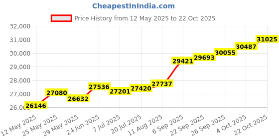 tatacliq.com Kisna Diamond & Gold Jewellery Caitlin 18k (750) Diamond & Gold Ring For Women kisna diamond & gold jewellery Price History Graph from 12 May 2025 to 22 Oct 2025