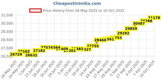 tatacliq.com Kisna Diamond & Gold Jewellery Caitlin 18k (750) Diamond & Gold Ring For Women kisna diamond & gold jewellery Price History Graph from 18 May 2025 to 10 Oct 2025