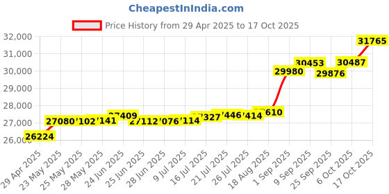 tatacliq.com Kisna Diamond & Gold Jewellery Caitlin 18k (750) Diamond & Gold Ring For Women kisna diamond & gold jewellery Price History Graph from 29 Apr 2025 to 17 Oct 2025