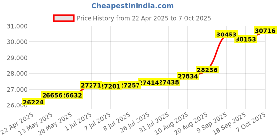 tatacliq.com Kisna Diamond & Gold Jewellery Caitlin 18k (750) Diamond & Gold Ring For Women kisna diamond & gold jewellery Price History Graph from 22 Apr 2025 to 7 Oct 2025