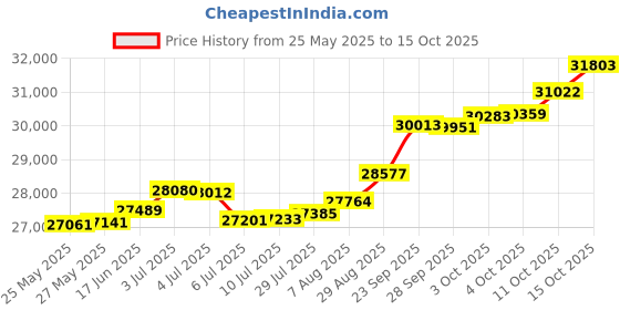 tatacliq.com Kisna Diamond & Gold Jewellery Caitlin 18k (750) Diamond & Gold Ring For Women kisna diamond & gold jewellery Price History Graph from 25 May 2025 to 15 Oct 2025