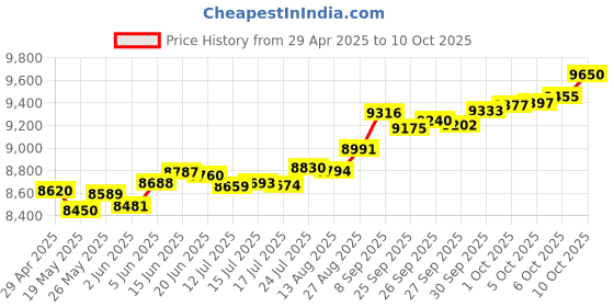 tatacliq.com Kisna Diamond & Gold Jewellery Cali 14k (585) Diamond & Gold Ring For Women kisna diamond & gold jewellery Price History Graph from 29 Apr 2025 to 10 Oct 2025