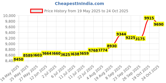 tatacliq.com Kisna Diamond & Gold Jewellery Cali 14k (585) Diamond & Gold Ring For Women kisna diamond & gold jewellery Price History Graph from 19 May 2025 to 19 Oct 2025