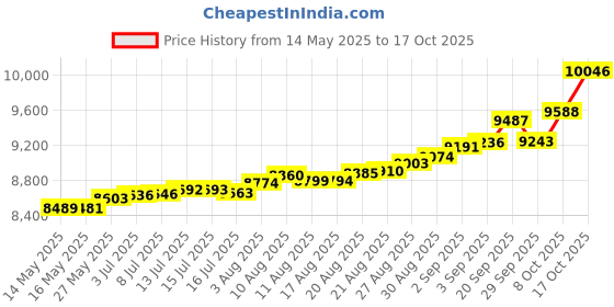 tatacliq.com Kisna Diamond & Gold Jewellery Cali 14k (585) Diamond & Gold Ring For Women kisna diamond & gold jewellery Price History Graph from 14 May 2025 to 17 Oct 2025