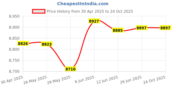 tatacliq.com Kisna Diamond & Gold Jewellery Calista 14k (585) Diamond & Gold Ring For Women kisna diamond & gold jewellery Price History Graph from 30 Apr 2025 to 22 Oct 2025