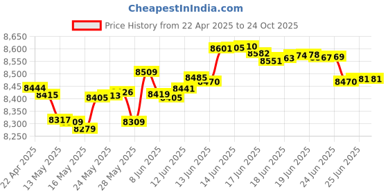 tatacliq.com Kisna Diamond & Gold Jewellery Calli 14k (585) Diamond & Gold Ring For Women kisna diamond & gold jewellery Price History Graph from 22 Apr 2025 to 24 Oct 2025