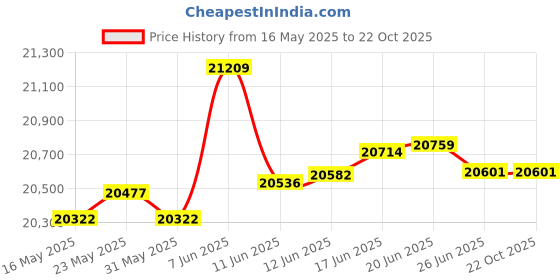 tatacliq.com Kisna Diamond & Gold Jewellery Cara 14k (585) Diamond & Gold Ring For Women kisna diamond & gold jewellery Price History Graph from 16 May 2025 to 21 Oct 2025
