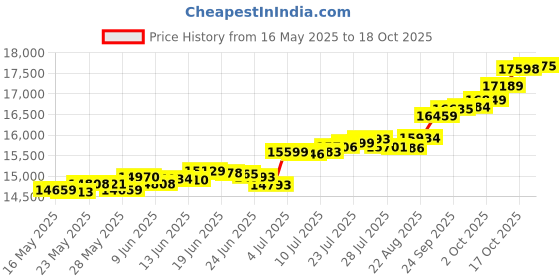 tatacliq.com Kisna Diamond & Gold Jewellery Caria 14k (585) Diamond & Gold Ring For Women kisna diamond & gold jewellery Price History Graph from 16 May 2025 to 18 Oct 2025