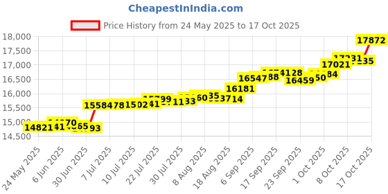 tatacliq.com Kisna Diamond & Gold Jewellery Caria 14k (585) Diamond & Gold Ring For Women kisna diamond & gold jewellery Price History Graph from 24 May 2025 to 17 Oct 2025