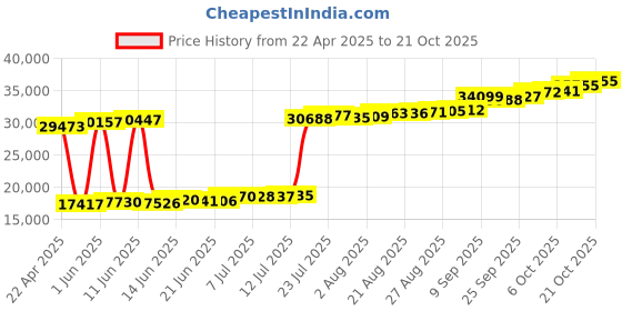 tatacliq.com Kisna Diamond & Gold Jewellery Caroline for her 14k (585) Diamond & Gold Ring For Women kisna diamond & gold jewellery Price History Graph from 22 Apr 2025 to 21 Oct 2025