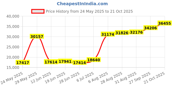 tatacliq.com Kisna Diamond & Gold Jewellery Caroline for her 14k (585) Diamond & Gold Ring For Women kisna diamond & gold jewellery Price History Graph from 24 May 2025 to 21 Oct 2025