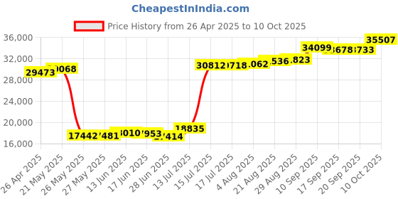 tatacliq.com Kisna Diamond & Gold Jewellery Caroline for her 14k (585) Diamond & Gold Ring For Women kisna diamond & gold jewellery Price History Graph from 26 Apr 2025 to 10 Oct 2025