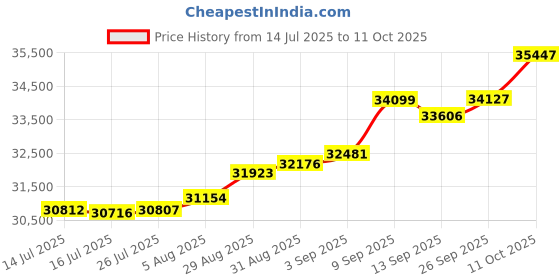 tatacliq.com Kisna Diamond & Gold Jewellery Caroline for her 14k (585) Diamond & Gold Ring For Women kisna diamond & gold jewellery Price History Graph from 14 Jul 2025 to 11 Oct 2025
