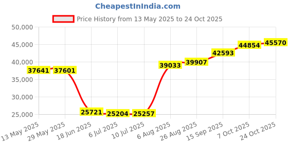 tatacliq.com Kisna Diamond & Gold Jewellery Caroline for her 18k (750) Diamond & Gold Ring For Women kisna diamond & gold jewellery Price History Graph from 13 May 2025 to 24 Oct 2025
