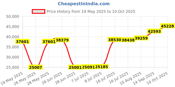 tatacliq.com Kisna Diamond & Gold Jewellery Caroline for her 18k (750) Diamond & Gold Ring For Women kisna diamond & gold jewellery Price History Graph from 19 May 2025 to 10 Oct 2025
