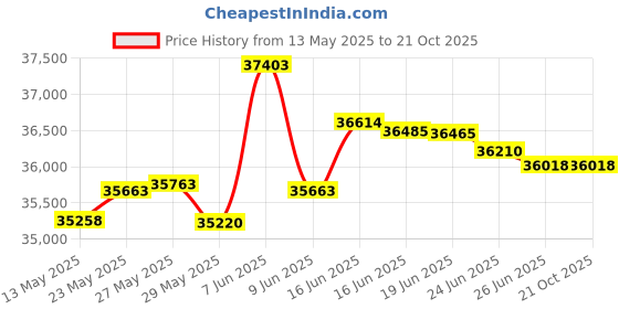 tatacliq.com Kisna Diamond & Gold Jewellery Carter 14k (585) Diamond & Gold Ring For Men kisna diamond & gold jewellery Price History Graph from 13 May 2025 to 21 Oct 2025