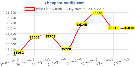 tatacliq.com Kisna Diamond & Gold Jewellery Carter 14k (585) Diamond & Gold Ring For Men kisna diamond & gold jewellery Price History Graph from 18 May 2025 to 21 Oct 2025