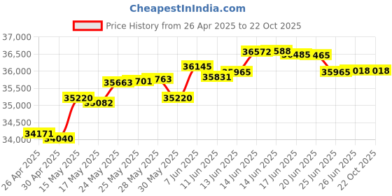 tatacliq.com Kisna Diamond & Gold Jewellery Carter 14k (585) Diamond & Gold Ring For Men kisna diamond & gold jewellery Price History Graph from 26 Apr 2025 to 22 Oct 2025