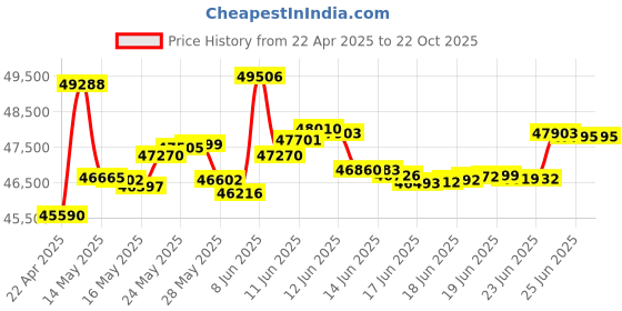 tatacliq.com Kisna Diamond & Gold Jewellery Carter 18k (750) Diamond & Gold Ring For Men kisna diamond & gold jewellery Price History Graph from 22 Apr 2025 to 21 Oct 2025