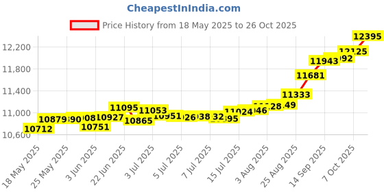 tatacliq.com Kisna Diamond & Gold Jewellery Cassidy for her 14k (585) Diamond & Gold Ring For Women kisna diamond & gold jewellery Price History Graph from 18 May 2025 to 26 Oct 2025