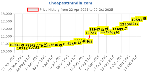 tatacliq.com Kisna Diamond & Gold Jewellery Cassidy for her 14k (585) Diamond & Gold Ring For Women kisna diamond & gold jewellery Price History Graph from 22 Apr 2025 to 20 Oct 2025