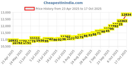 tatacliq.com Kisna Diamond & Gold Jewellery Cassidy for her 14k (585) Diamond & Gold Ring For Women kisna diamond & gold jewellery Price History Graph from 23 Apr 2025 to 17 Oct 2025