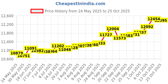 tatacliq.com Kisna Diamond & Gold Jewellery Cassidy for her 14k (585) Diamond & Gold Ring For Women kisna diamond & gold jewellery Price History Graph from 24 May 2025 to 25 Oct 2025