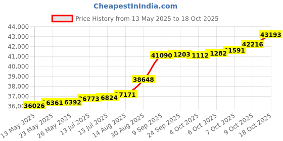 tatacliq.com Kisna Diamond & Gold Jewellery CASUAL WEAR FOR HIM 14k (585) Diamond & Gold Ring For Men kisna diamond & gold jewellery Price History Graph from 13 May 2025 to 18 Oct 2025