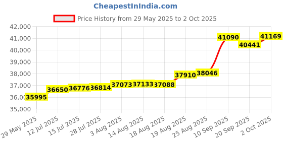 tatacliq.com Kisna Diamond & Gold Jewellery CASUAL WEAR FOR HIM 14k (585) Diamond & Gold Ring For Men kisna diamond & gold jewellery Price History Graph from 29 May 2025 to 2 Oct 2025