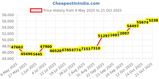tatacliq.com Kisna Diamond & Gold Jewellery CASUAL WEAR FOR HIM 18k (750) Diamond & Gold Ring For Men kisna diamond & gold jewellery Price History Graph from 9 May 2025 to 21 Oct 2025