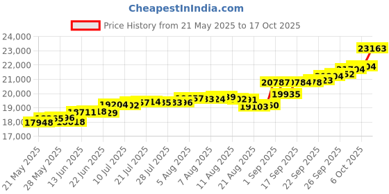 tatacliq.com Kisna Diamond & Gold Jewellery Cate 14k (585) Diamond & Gold Ring For Women kisna diamond & gold jewellery Price History Graph from 21 May 2025 to 17 Oct 2025
