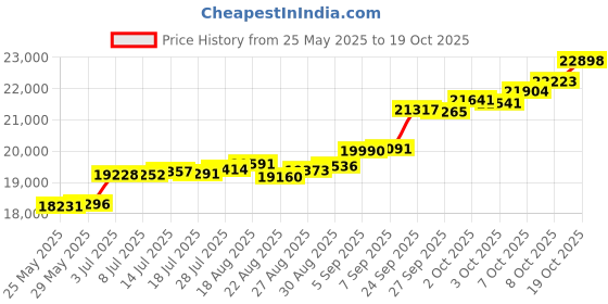 tatacliq.com Kisna Diamond & Gold Jewellery Cate 14k (585) Diamond & Gold Ring For Women kisna diamond & gold jewellery Price History Graph from 25 May 2025 to 19 Oct 2025