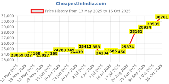 tatacliq.com Kisna Diamond & Gold Jewellery Cate 18k (750) Diamond & Gold Ring For Women kisna diamond & gold jewellery Price History Graph from 13 May 2025 to 16 Oct 2025