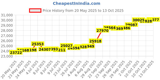 tatacliq.com Kisna Diamond & Gold Jewellery Cate 18k (750) Diamond & Gold Ring For Women kisna diamond & gold jewellery Price History Graph from 20 May 2025 to 13 Oct 2025