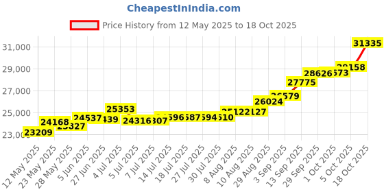 tatacliq.com Kisna Diamond & Gold Jewellery Cate 18k (750) Diamond & Gold Ring For Women kisna diamond & gold jewellery Price History Graph from 12 May 2025 to 18 Oct 2025