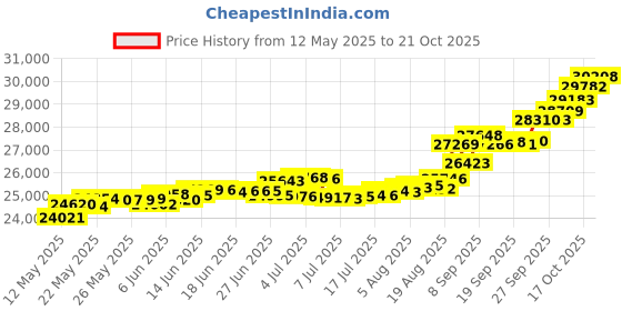 tatacliq.com Kisna Diamond & Gold Jewellery Catherine 14k (585) Diamond & Gold Ring For Women kisna diamond & gold jewellery Price History Graph from 12 May 2025 to 17 Oct 2025