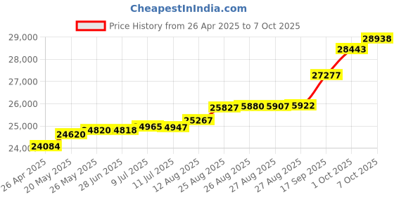 tatacliq.com Kisna Diamond & Gold Jewellery Catherine 14k (585) Diamond & Gold Ring For Women kisna diamond & gold jewellery Price History Graph from 26 Apr 2025 to 7 Oct 2025