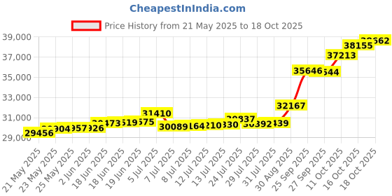 tatacliq.com Kisna Diamond & Gold Jewellery Celebration band 14k (585) Diamond & Gold Ring For Women kisna diamond & gold jewellery Price History Graph from 21 May 2025 to 18 Oct 2025