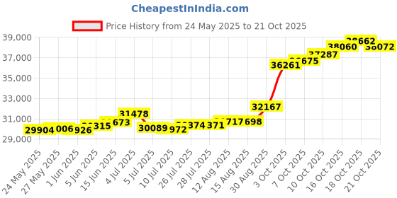 tatacliq.com Kisna Diamond & Gold Jewellery Celebration band 14k (585) Diamond & Gold Ring For Women kisna diamond & gold jewellery Price History Graph from 24 May 2025 to 21 Oct 2025