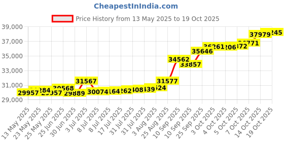 tatacliq.com Kisna Diamond & Gold Jewellery Celebration band 14k (585) Diamond & Gold Ring For Women kisna diamond & gold jewellery Price History Graph from 13 May 2025 to 19 Oct 2025