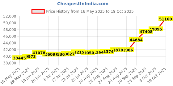 tatacliq.com Kisna Diamond & Gold Jewellery Celebration band 18k (750) Diamond & Gold Ring For Women kisna diamond & gold jewellery Price History Graph from 16 May 2025 to 19 Oct 2025