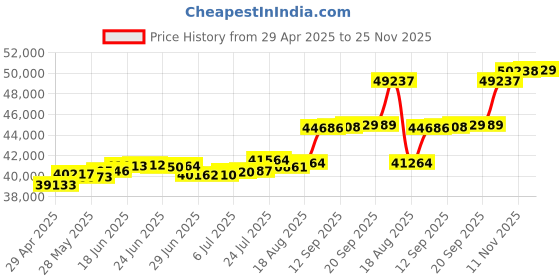 tatacliq.com Kisna Diamond & Gold Jewellery Celebration band 18k (750) Diamond & Gold Ring For Women kisna diamond & gold jewellery Price History Graph from 29 Apr 2025 to 25 Nov 2025
