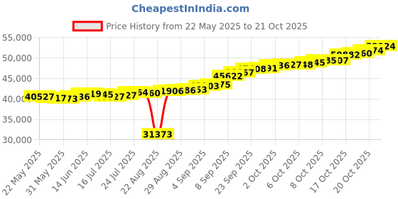 tatacliq.com Kisna Diamond & Gold Jewellery Celebration band 18k (750) Diamond & Gold Ring For Women kisna diamond & gold jewellery Price History Graph from 22 May 2025 to 20 Oct 2025